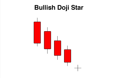 Bullish Doji Star Candle